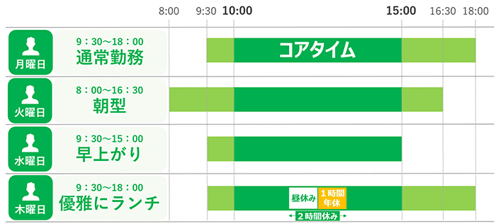 フレックスタイム制度活用イメージ