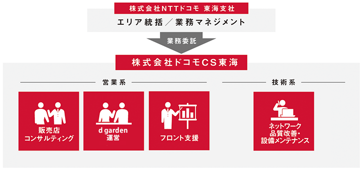 ドコモの基幹業務イメージ